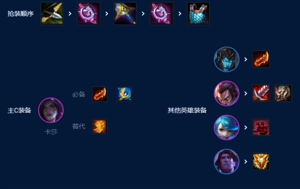 云顶之弈s9四核滑板鞋怎么搭配 s9四核滑板鞋详细阵容搭配攻略[多图]图片5