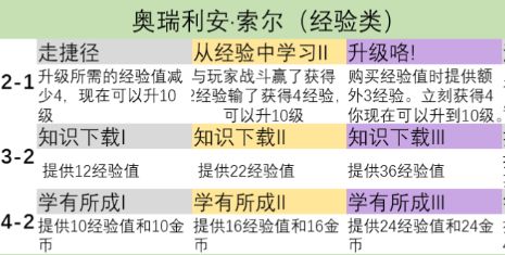 云顶之弈s9英雄之力哪个英雄厉害 s9英雄之力英雄选择攻略2023[多图]图片7