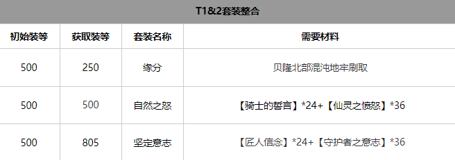 命运方舟气功师套装怎么选 气功师套装选择推荐[多图]图片2