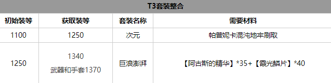 命运方舟气功师套装怎么选 气功师套装选择推荐[多图]图片3