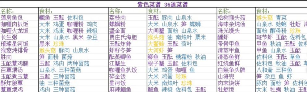 浮生忆玲珑美食铺子攻略  美食铺子活动配方大全[多图]图片2