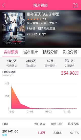 糯米票房截图